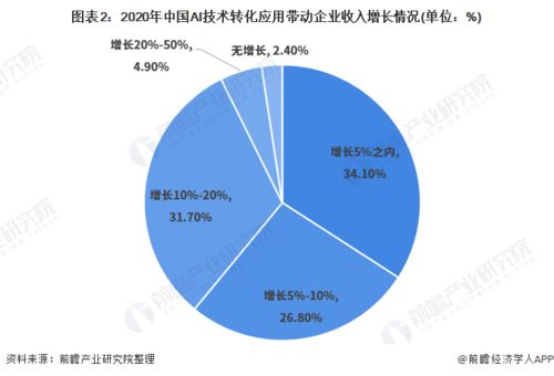 2021年中國人工智能應(yīng)用市場現(xiàn)狀與發(fā)展趨勢分析 計算機視覺引領(lǐng)技術(shù)革新